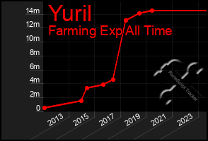 Total Graph of Yuril