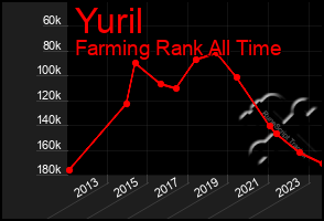 Total Graph of Yuril
