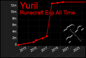 Total Graph of Yuril