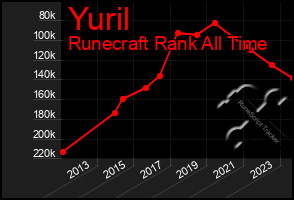 Total Graph of Yuril
