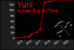 Total Graph of Yuril