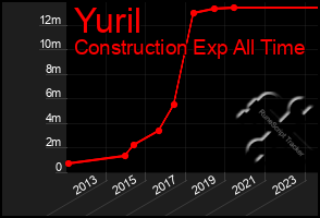 Total Graph of Yuril
