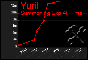 Total Graph of Yuril