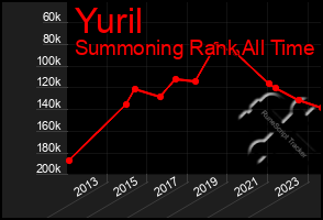 Total Graph of Yuril