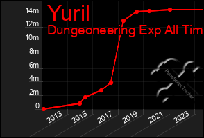 Total Graph of Yuril