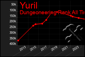 Total Graph of Yuril
