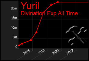 Total Graph of Yuril