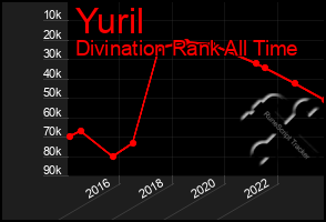 Total Graph of Yuril