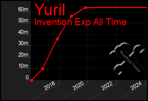 Total Graph of Yuril