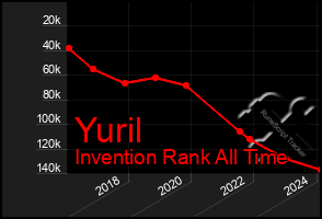 Total Graph of Yuril