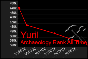 Total Graph of Yuril