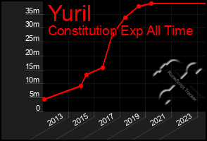 Total Graph of Yuril