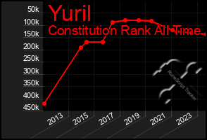 Total Graph of Yuril