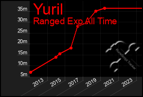Total Graph of Yuril