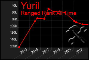 Total Graph of Yuril