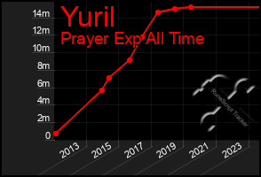 Total Graph of Yuril