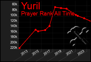 Total Graph of Yuril