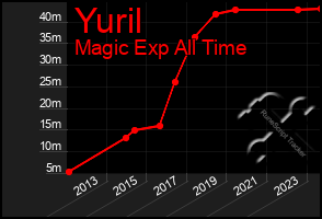 Total Graph of Yuril