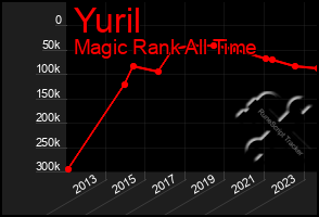 Total Graph of Yuril