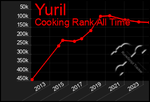 Total Graph of Yuril