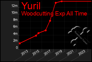 Total Graph of Yuril