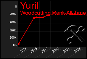 Total Graph of Yuril