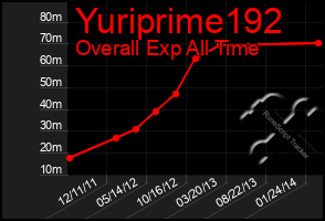 Total Graph of Yuriprime192