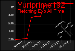 Total Graph of Yuriprime192