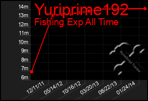 Total Graph of Yuriprime192