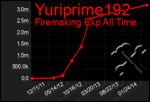 Total Graph of Yuriprime192