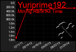 Total Graph of Yuriprime192