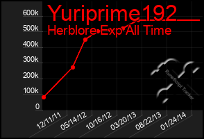 Total Graph of Yuriprime192