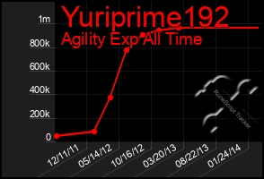 Total Graph of Yuriprime192