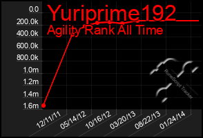 Total Graph of Yuriprime192