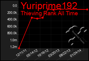 Total Graph of Yuriprime192