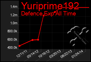 Total Graph of Yuriprime192