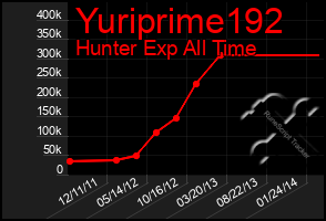 Total Graph of Yuriprime192