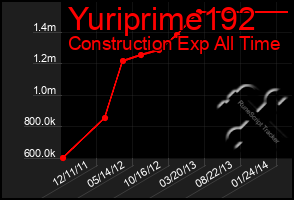 Total Graph of Yuriprime192