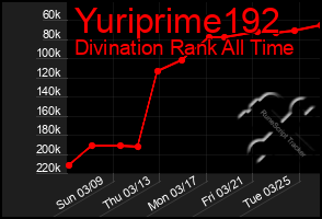 Total Graph of Yuriprime192