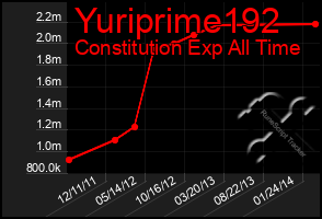 Total Graph of Yuriprime192