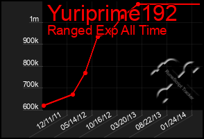 Total Graph of Yuriprime192