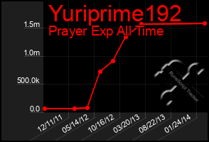 Total Graph of Yuriprime192