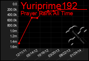 Total Graph of Yuriprime192