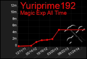 Total Graph of Yuriprime192