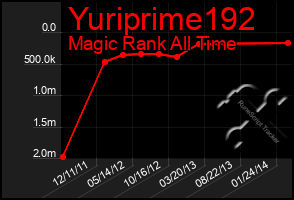 Total Graph of Yuriprime192