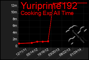 Total Graph of Yuriprime192