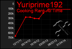 Total Graph of Yuriprime192