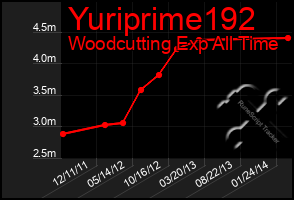 Total Graph of Yuriprime192