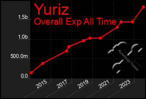 Total Graph of Yuriz