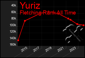 Total Graph of Yuriz